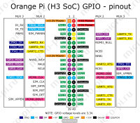 Orange Pi (H3 Soc) GPIO - pinout (Raspberry Pi и Pi4J. Урок 1. Мигающий светодиод)