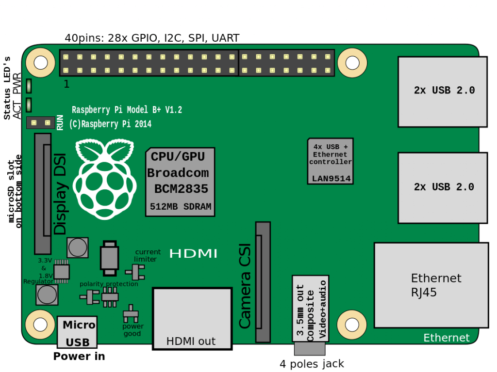 Raspberry Pi 1 Model B+ - первый ПК с 4xUSB и 40xGPIO - MicroPi