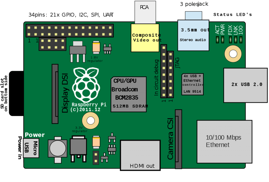Raspberry Pi 1 Model B - первый одноплатный ПК Raspberry Pi - MicroPi