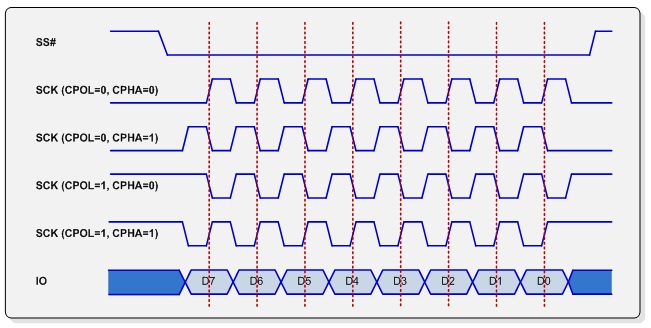 Временная диаграмма i2c