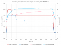 Raspberry Pi 3 Model B+ - график частоты и температуры