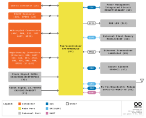 Структурная схема Arduino Portenta C33