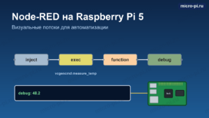 Обложка статьи: Node-RED на Raspberry Pi 5