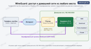 Схема WireGuard на Raspberry Pi: телефон подключается через интернет и роутер с пробросом порта UDP 51820 к Raspberry Pi 5 и получает доступ к домашней сети 192.168.0.0/24