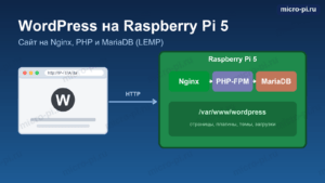 WordPress на Raspberry Pi 5: браузер обращается к плате, на которой работают Nginx, PHP-FPM и MariaDB
