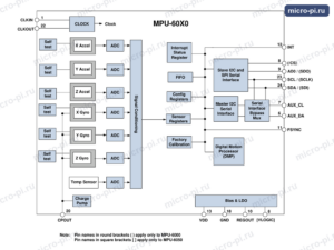Структурная схема MPU-6050: гироскопы и акселерометры с АЦП, блок обработки сигналов, процессор DMP, FIFO, регистры и интерфейсы I2C