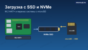 Обложка статьи: Загрузка Raspberry Pi 5 с SSD и NVMe