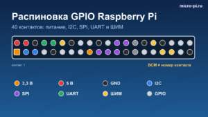 Разъём GPIO Raspberry Pi из 40 контактов с цветами: питание 3,3 и 5 вольт, земля, I2C, SPI, UART и ШИМ